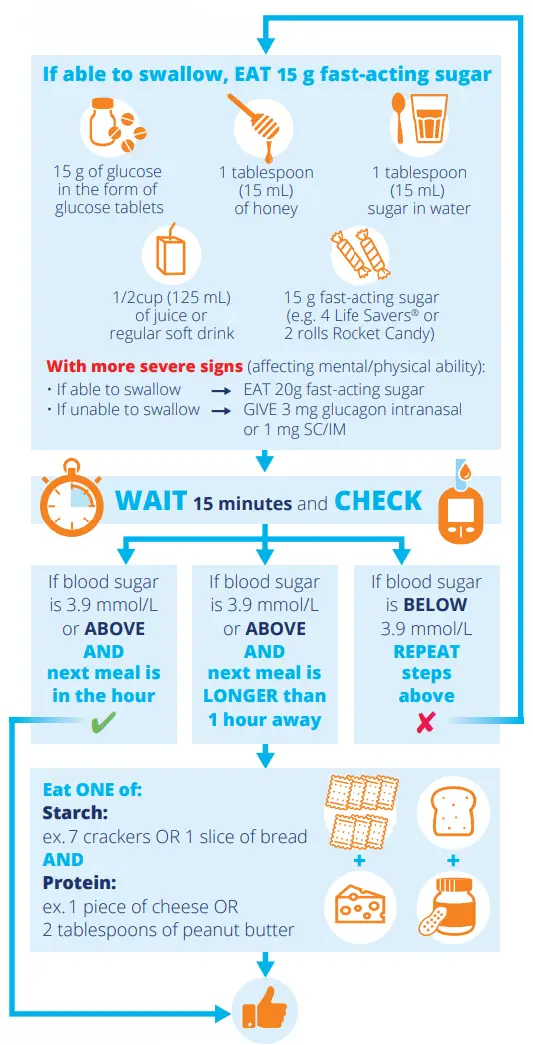 Hypoglycemia2.2