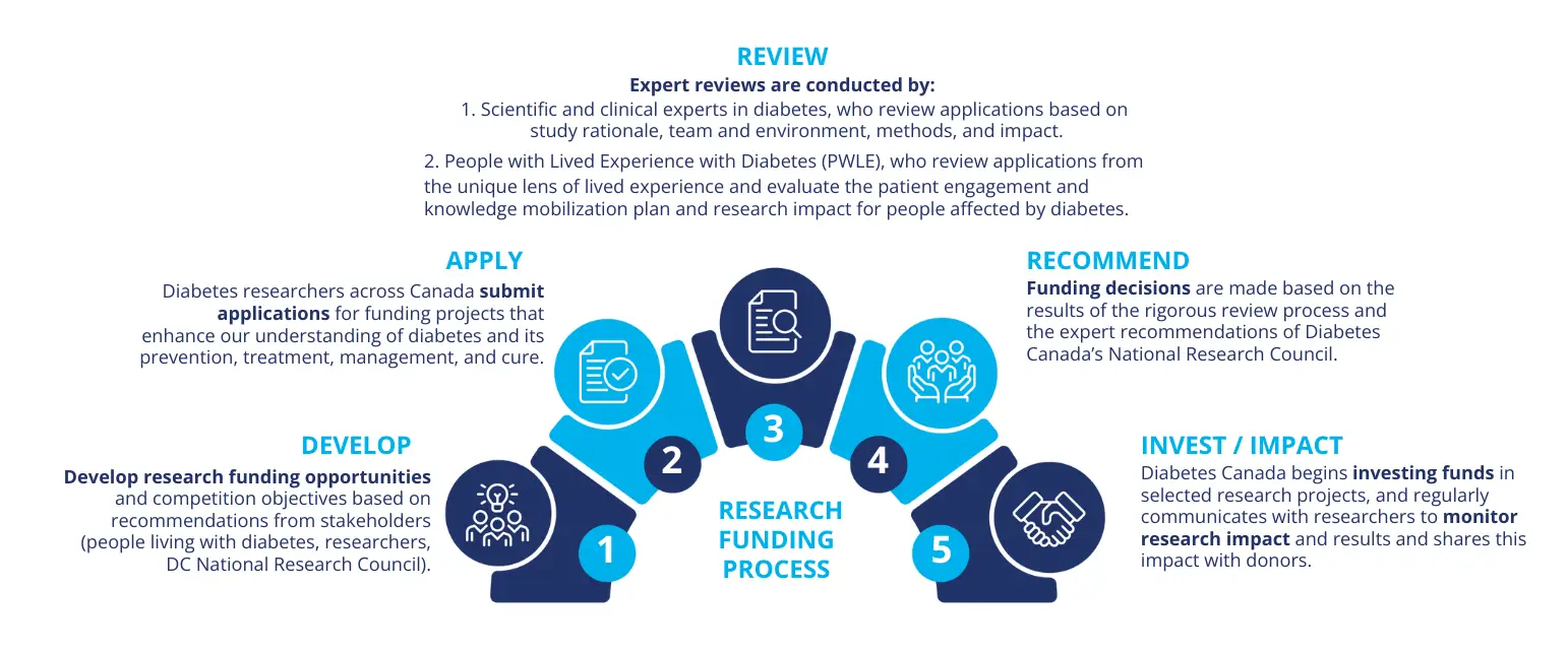 Website-Research-Funding-Process-(1)