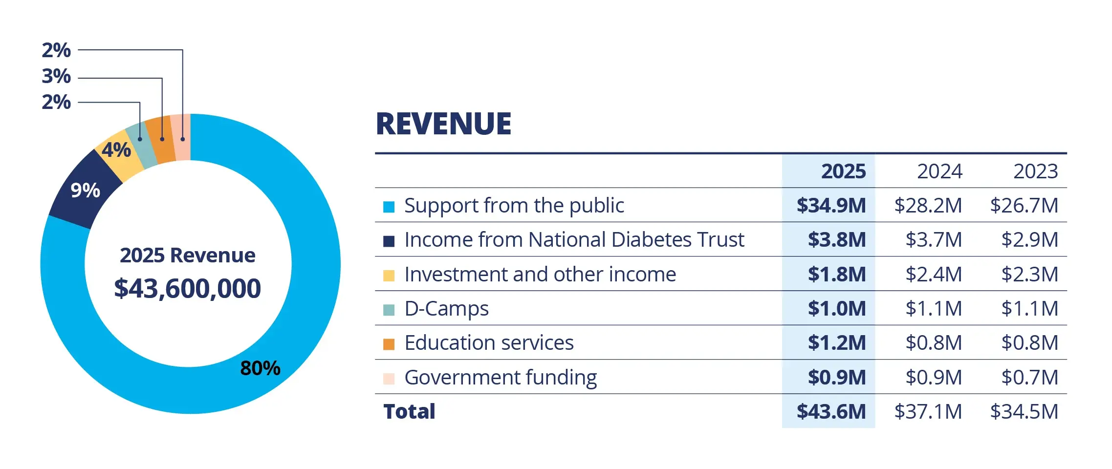2025_ImpactReport_Financials_Revenue 2025_ImpactReport_Financials_Revenue